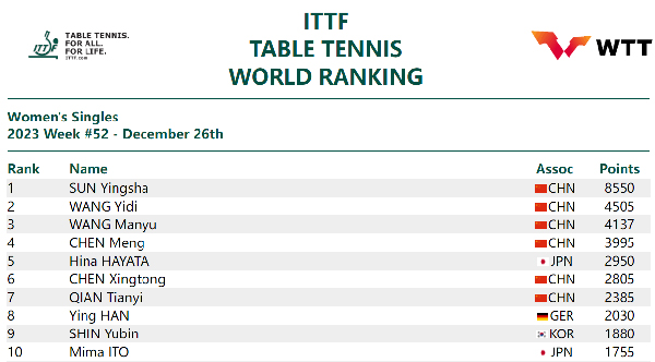 国际乒联女单排名。图片来源：国际乒联官网
