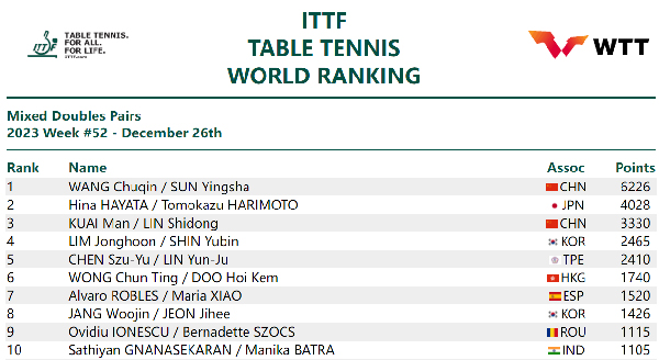国际乒联混双排名。图片来源：国际乒联官网