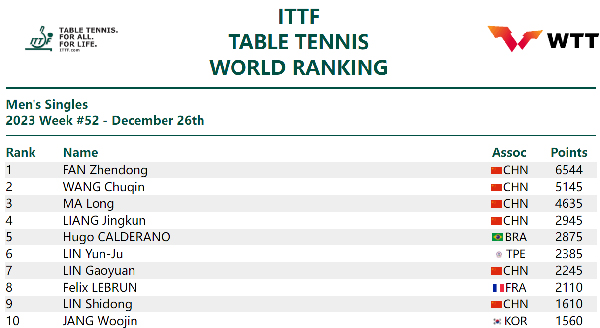 国际乒联男单排名。图片来源：国际乒联官网