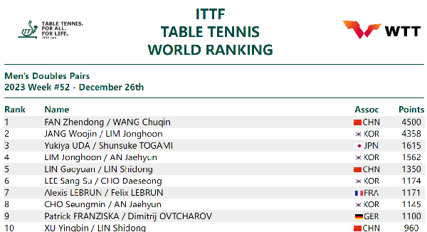 国际乒联男双排名。图片来源：国际乒联官网