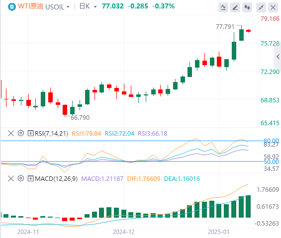 XM外汇原油分析：美国制裁俄罗斯原油的消息持续发酵促使油价进一步上涨